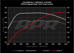 APR ECU Upgrade - 2.0T EA888 GEN 4 (MQB EVO) (S3)