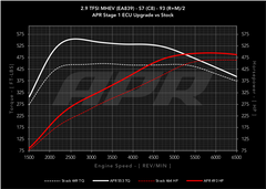 APR ECU Upgrade - 2.9T EA839 V6 (C8) (S6/S7)
