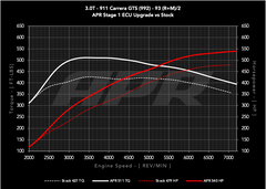 APR ECU Upgrade - 3.0T GTS (992)