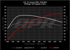 APR ECU Upgrade - 3.0T S (992)