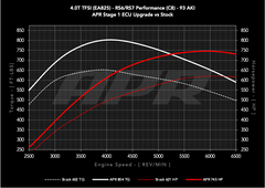 APR ECU Tuning - 4.0T EA825 V8 (C8) (RS6/RS7 Performance)