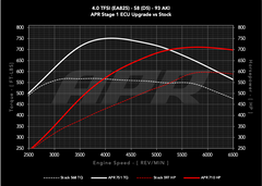 APR ECU Upgrade - 4.0T EA825 V8 (D5) (S8)
