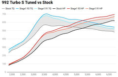 Accessport for Porsche 991 (992) Turbo / S