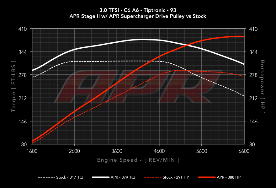 Audi 3.0 TFSI Supercharged Stage 2 Package