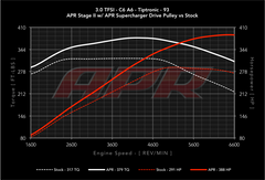 Audi 3.0 TFSI Supercharged Stage 2 Package